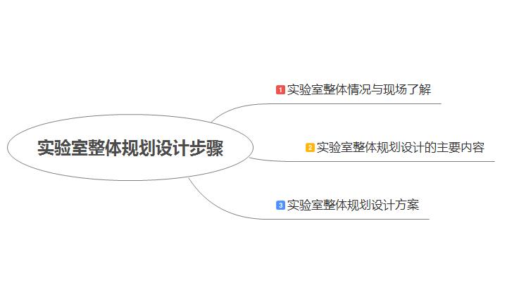 實驗室整體規(guī)劃設(shè)計步驟