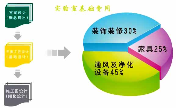 實驗室整體規(guī)劃設計費用